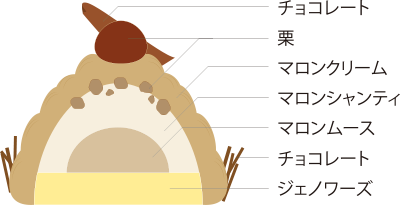 栗づくしモンブラン - 断面図