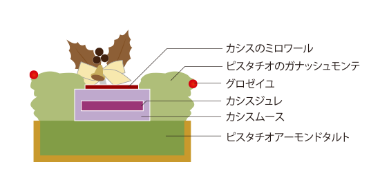 リース・ド・ノエル|ピスタチオとカシスのリース型クリスマスケーキ(2025・5HORN松本)断面図